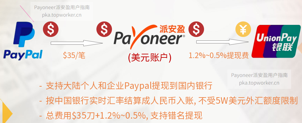 Payoneer注册提现流程